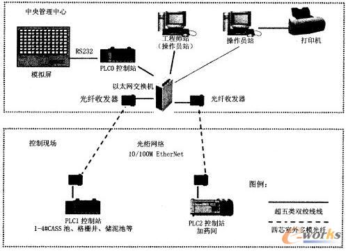 PLC技術(shù)在DCS系列控制系統(tǒng)于污水處理廠中的核心應(yīng)用與實踐